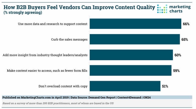 Decision-makers feel vendors could improve quality with more data-driven, concise content that isn’t salesy.