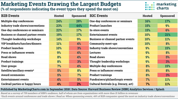 HBR-Marketing-Events-Drawing-the-Largest-Budgets-Sept2018