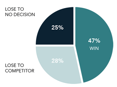 avg-sales-win-rates-chart-rainsalestraining.png