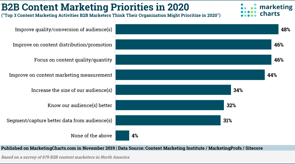 b2b-content-marketing-priorities-2020