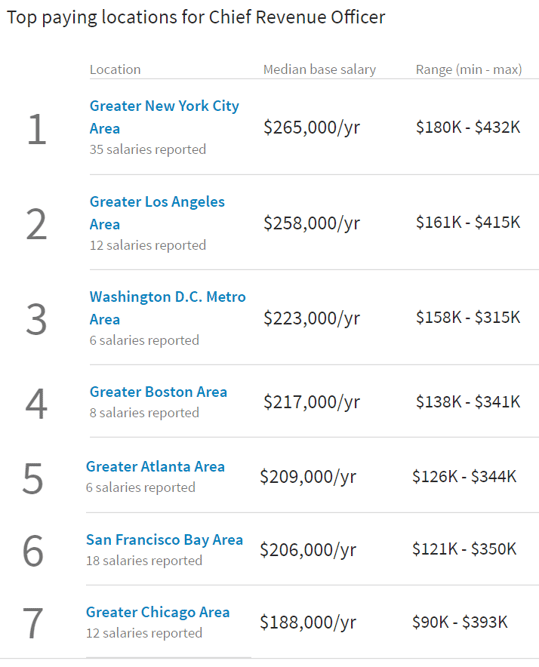 chief-revenue-officer-compensation-top7-linkedin.png