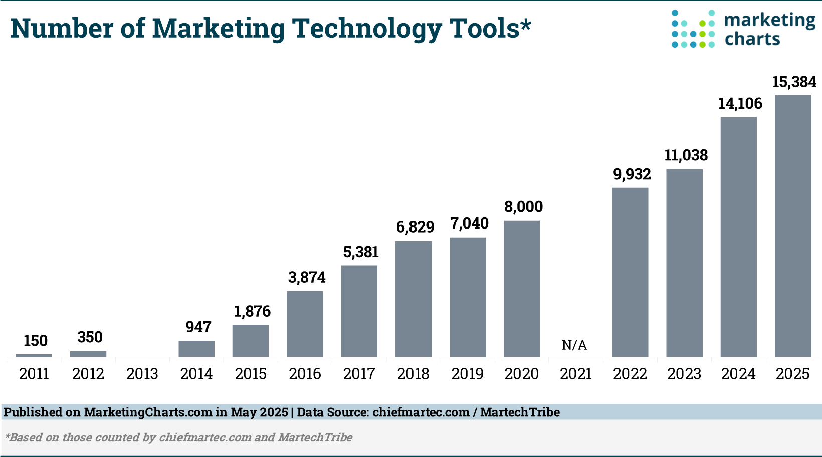 chiefmartecMartechTribe-MarTech-Landscape-2011-2025-May2025-marketing-chars
