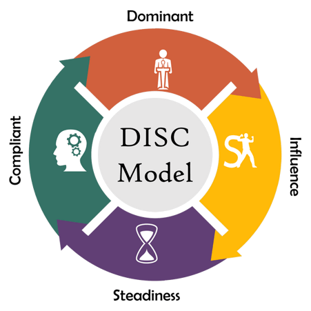 disc-assessement