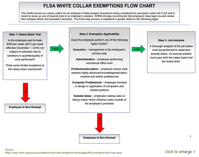 flsa-white-collar-exemptioins-flow-chart650.jpg