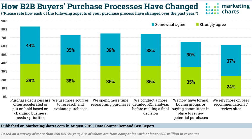 how-b2b-buyers-processes-have-changed