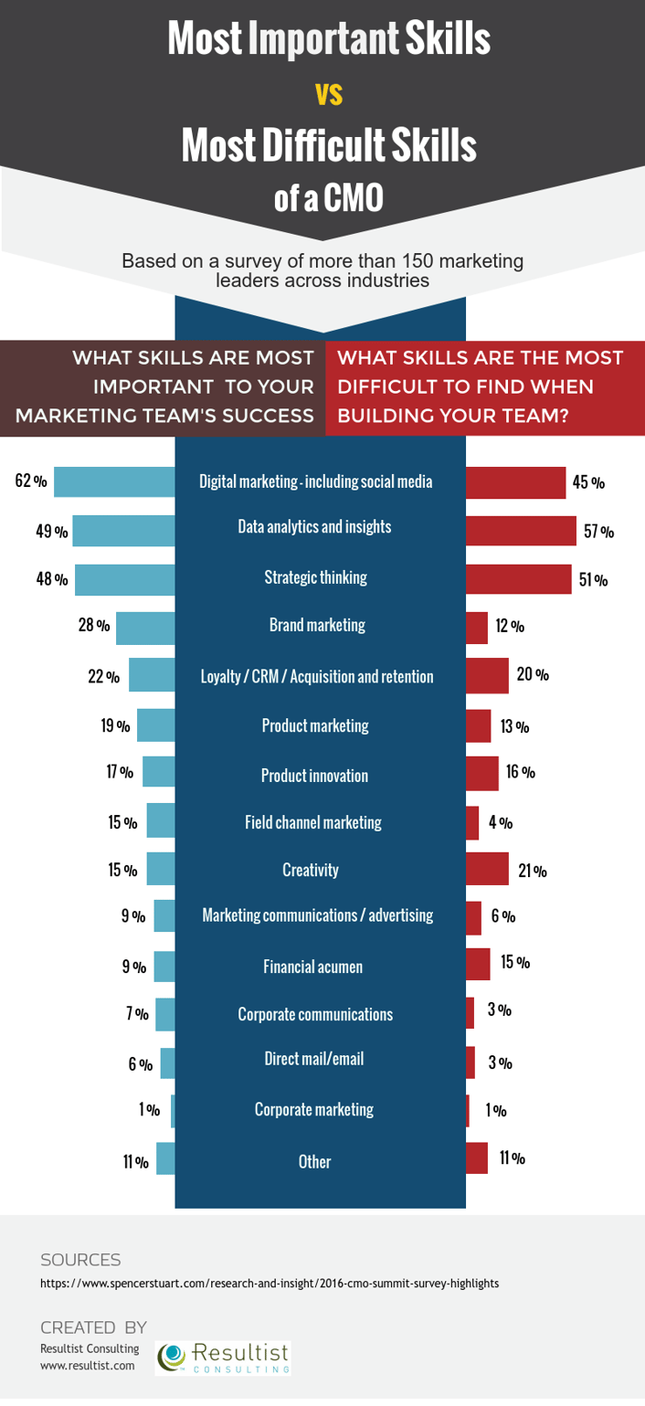 important-skills-vs-difficult-skills-of-a-CMO.png