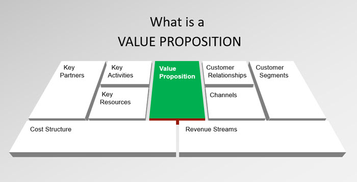 what does value proposition mean in business plan