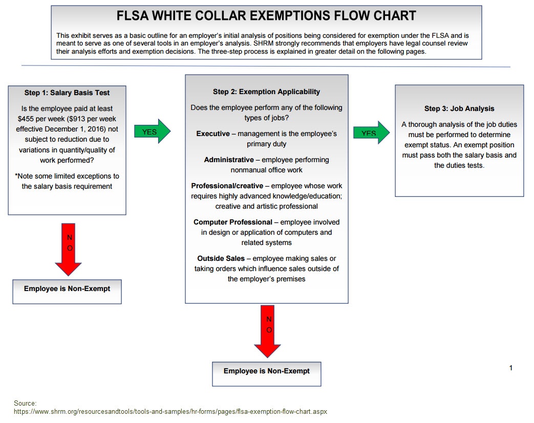 Flsa Exemption Test Flow Chart