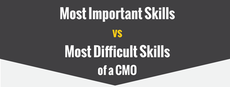 mostimportantskillsvsmostdifficultskillsofcmo450.png